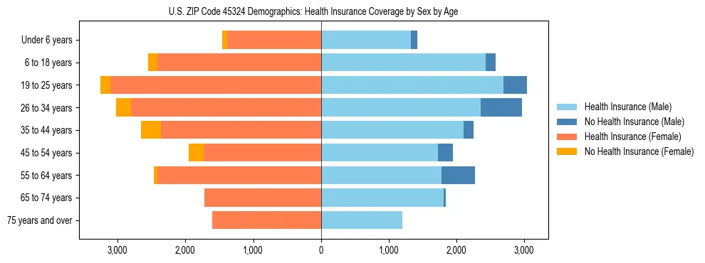 Pyramid chart showing health insurance coverage by age and sex in US ZIP Code 45324.