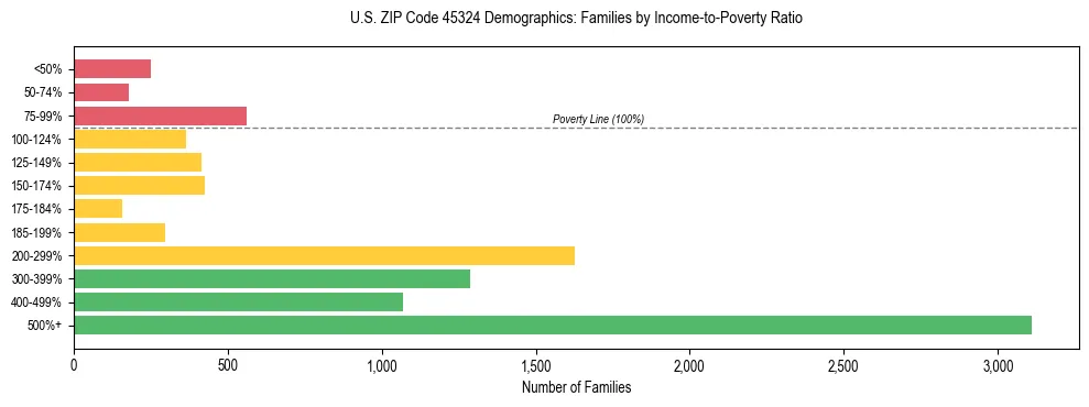 Horizontal bar chart showing family distribution by income-to-poverty ratio in US ZIP Code 45324, based on 2023 ACS data.
