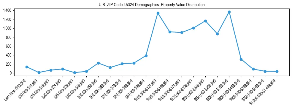Line chart showing the distribution of property values for owner-occupied housing units in US ZIP Code 45324.