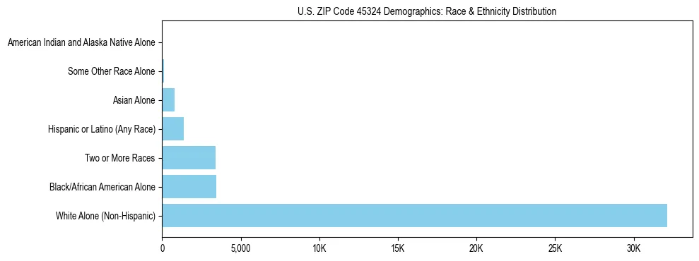 Race and Ethnicity Distribution Chart for US ZIP Code 45324
