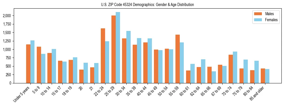 Bar chart showing the population distribution of US ZIP Code 45324 by age group and gender, based on 2023 ACS data.