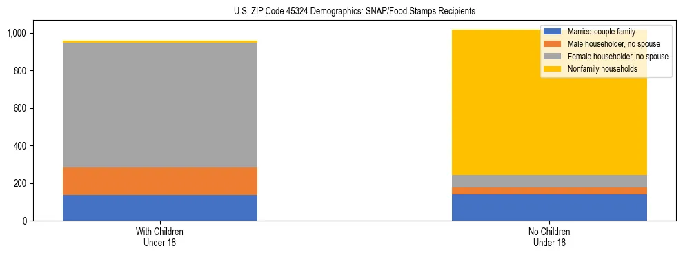 Stacked bar chart showing SNAP/Food Stamps recipient household composition by presence of children under 18 in US ZIP Code 45324, based on 2023 ACS data.