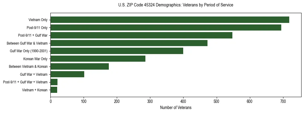 Horizontal bar chart showing veteran distribution by period of military service in US ZIP Code 45324, based on 2023 ACS data.