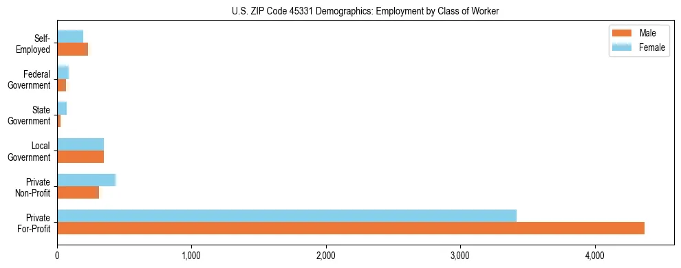 Horizontal bar chart showing employment distribution by class of worker and gender in US ZIP Code 45331, based on 2023 ACS data.