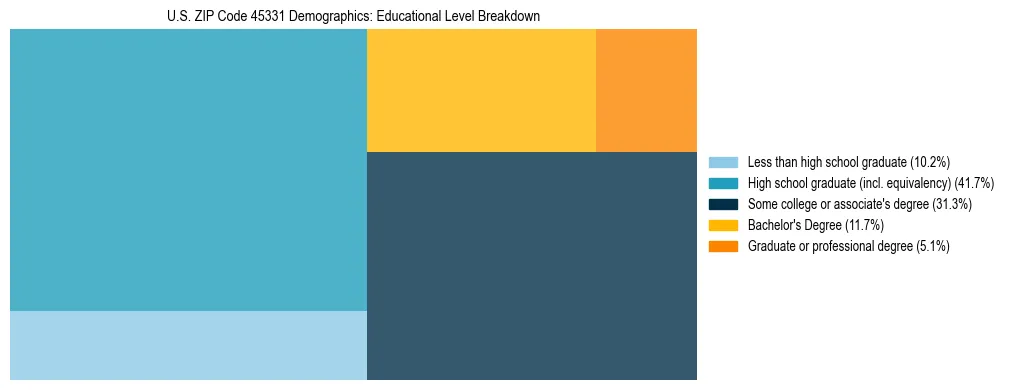 Treemap chart illustrating the educational attainment breakdown for population 25 years and over in US ZIP Code 45331.