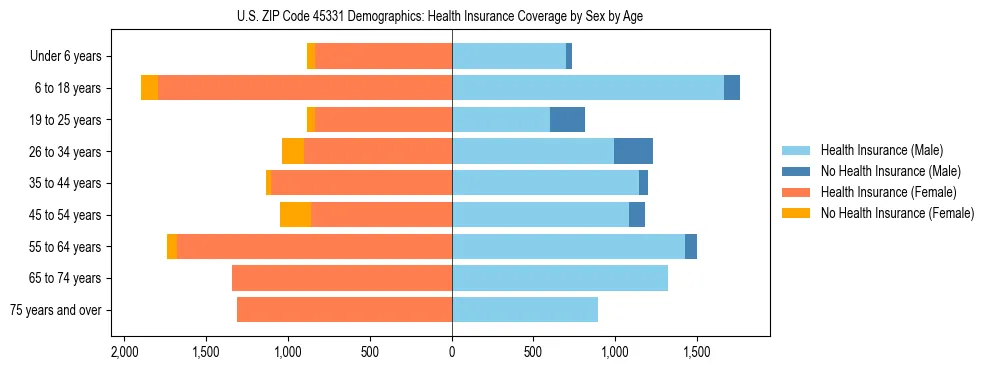 Pyramid chart showing health insurance coverage by age and sex in US ZIP Code 45331.