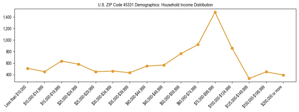 Horizontal bar chart showing household income distribution in US ZIP Code 45331.