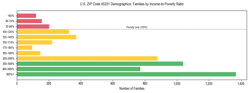 Horizontal bar chart showing family distribution by income-to-poverty ratio in US ZIP Code 45331, based on 2023 ACS data.