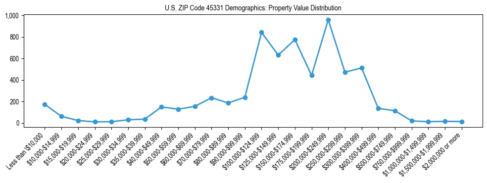 Line chart showing the distribution of property values for owner-occupied housing units in US ZIP Code 45331.