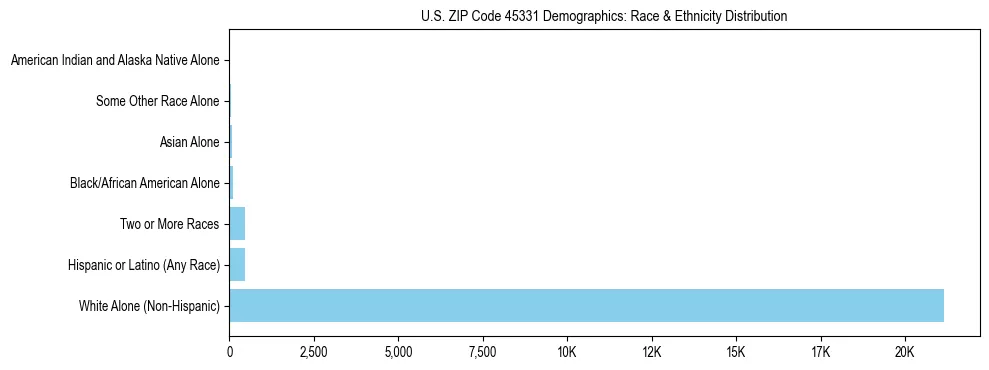 Race and Ethnicity Distribution Chart for US ZIP Code 45331