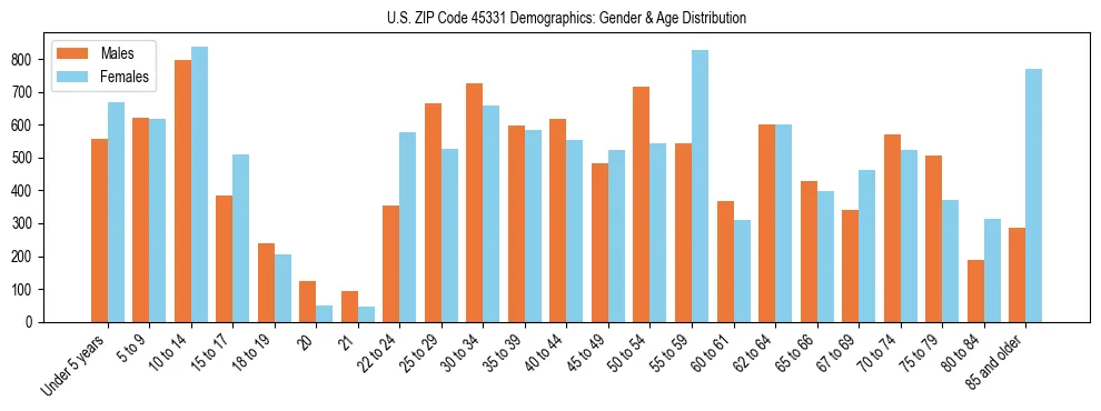 Bar chart showing the population distribution of US ZIP Code 45331 by age group and gender, based on 2023 ACS data.