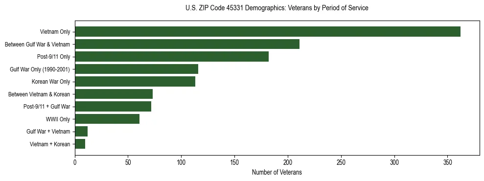 Horizontal bar chart showing veteran distribution by period of military service in US ZIP Code 45331, based on 2023 ACS data.