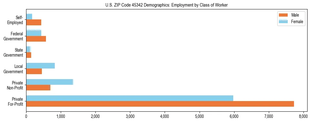Horizontal bar chart showing employment distribution by class of worker and gender in US ZIP Code 45342, based on 2023 ACS data.
