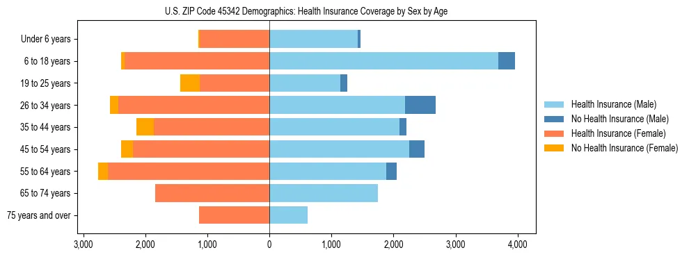 Pyramid chart showing health insurance coverage by age and sex in US ZIP Code 45342.