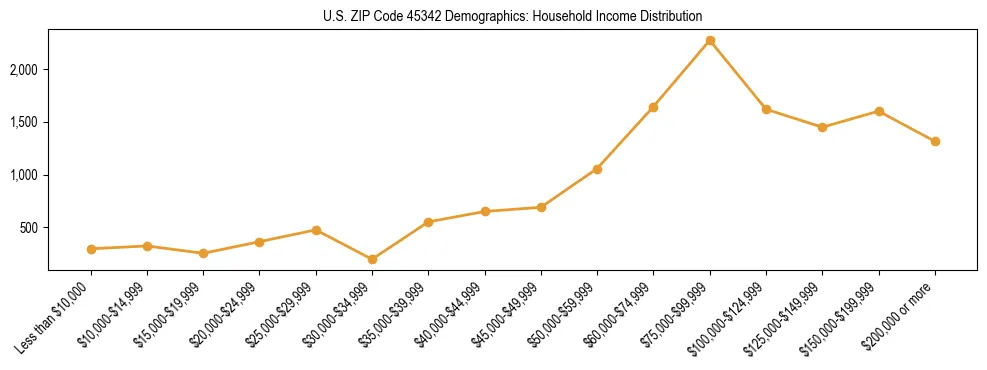 Horizontal bar chart showing household income distribution in US ZIP Code 45342.