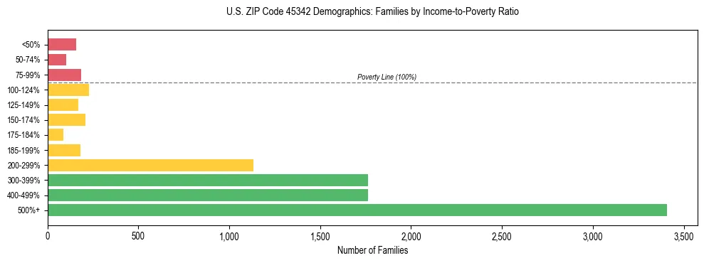 Horizontal bar chart showing family distribution by income-to-poverty ratio in US ZIP Code 45342, based on 2023 ACS data.
