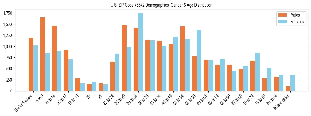 Bar chart showing the population distribution of US ZIP Code 45342 by age group and gender, based on 2023 ACS data.