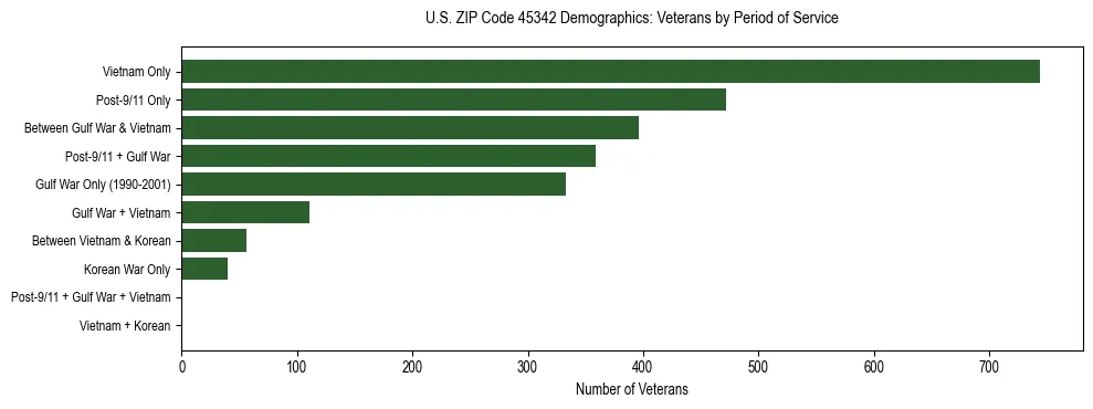 Horizontal bar chart showing veteran distribution by period of military service in US ZIP Code 45342, based on 2023 ACS data.