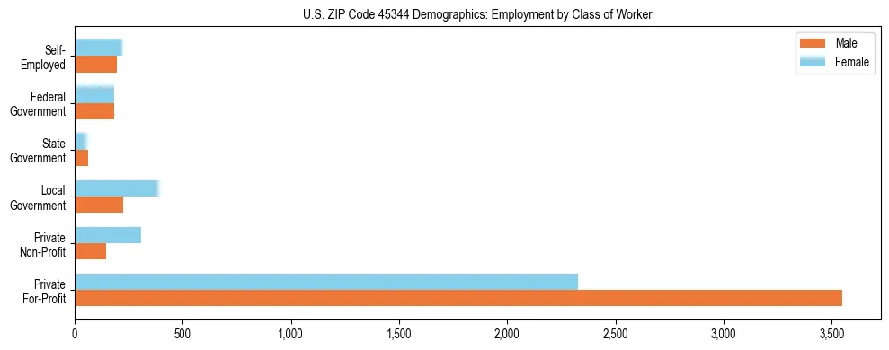 Horizontal bar chart showing employment distribution by class of worker and gender in US ZIP Code 45344, based on 2023 ACS data.