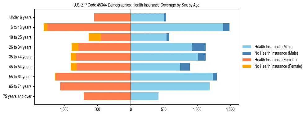 Pyramid chart showing health insurance coverage by age and sex in US ZIP Code 45344.