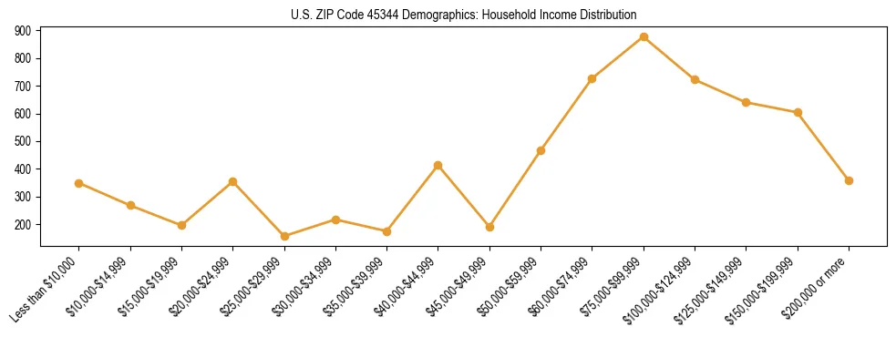Horizontal bar chart showing household income distribution in US ZIP Code 45344.