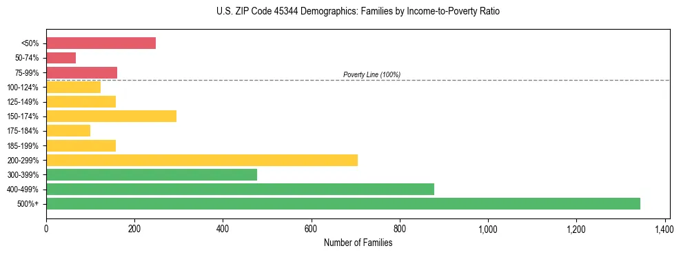 Horizontal bar chart showing family distribution by income-to-poverty ratio in US ZIP Code 45344, based on 2023 ACS data.
