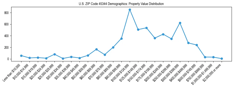 Line chart showing the distribution of property values for owner-occupied housing units in US ZIP Code 45344.