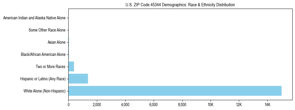 Race and Ethnicity Distribution Chart for US ZIP Code 45344