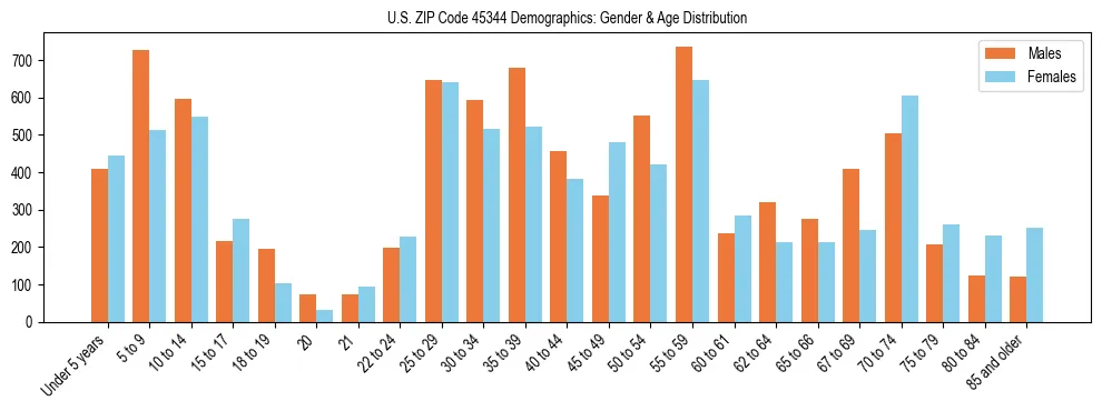 Bar chart showing the population distribution of US ZIP Code 45344 by age group and gender, based on 2023 ACS data.