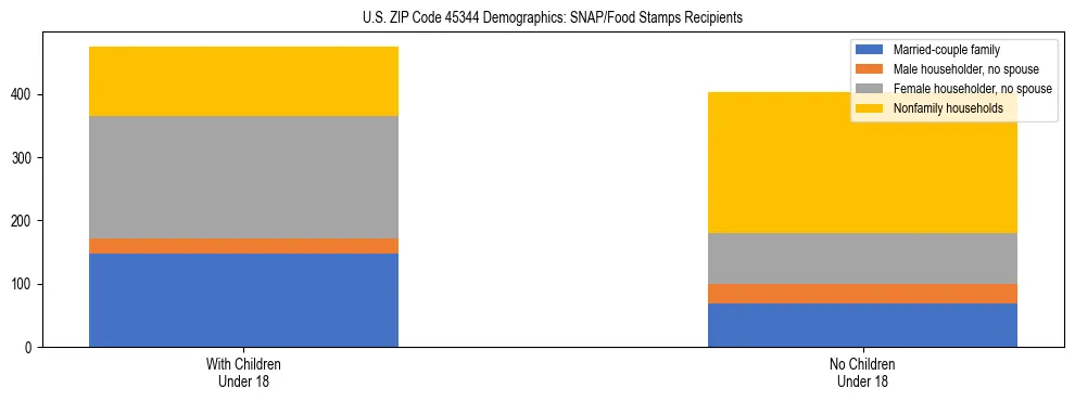 Stacked bar chart showing SNAP/Food Stamps recipient household composition by presence of children under 18 in US ZIP Code 45344, based on 2023 ACS data.