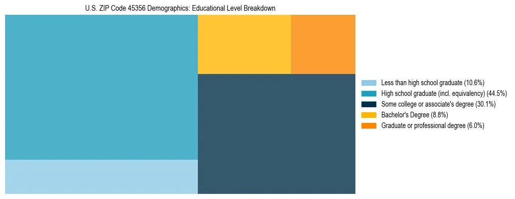 Treemap chart illustrating the educational attainment breakdown for population 25 years and over in US ZIP Code 45356.