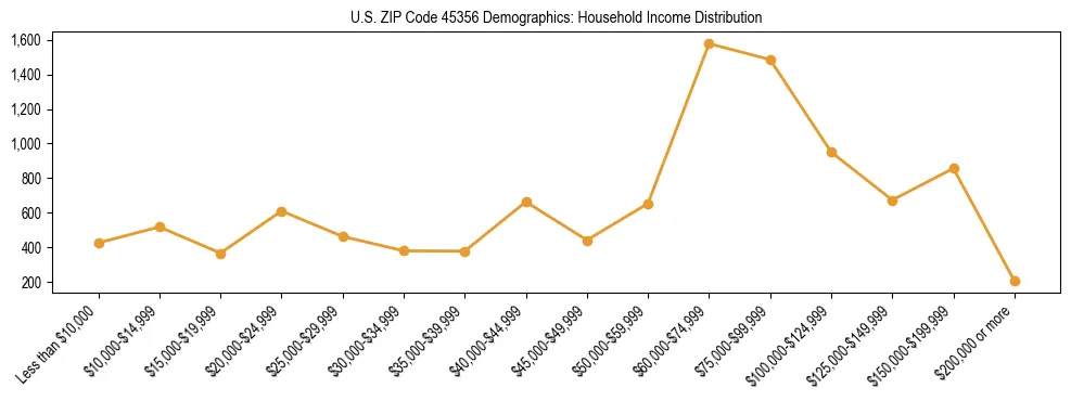 Horizontal bar chart showing household income distribution in US ZIP Code 45356.