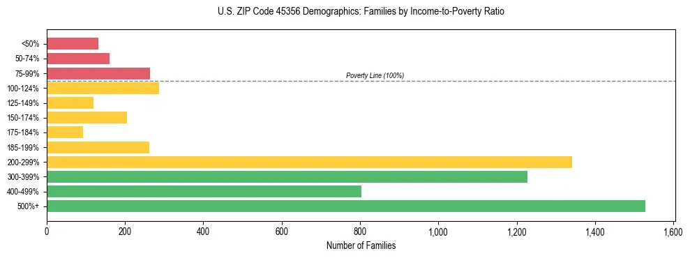 Horizontal bar chart showing family distribution by income-to-poverty ratio in US ZIP Code 45356, based on 2023 ACS data.