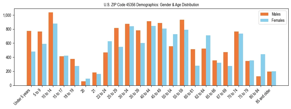 Bar chart showing the population distribution of US ZIP Code 45356 by age group and gender, based on 2023 ACS data.