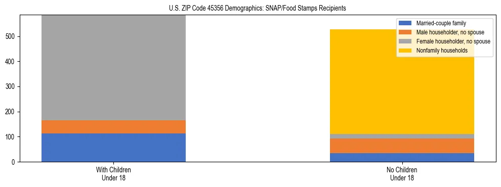 Stacked bar chart showing SNAP/Food Stamps recipient household composition by presence of children under 18 in US ZIP Code 45356, based on 2023 ACS data.