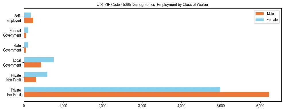 Horizontal bar chart showing employment distribution by class of worker and gender in US ZIP Code 45365, based on 2023 ACS data.
