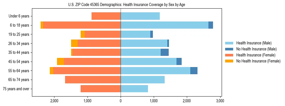 Pyramid chart showing health insurance coverage by age and sex in US ZIP Code 45365.