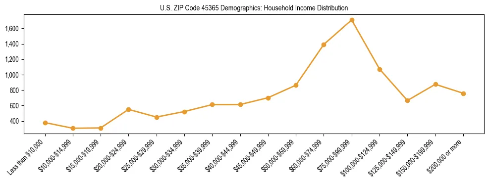 Horizontal bar chart showing household income distribution in US ZIP Code 45365.