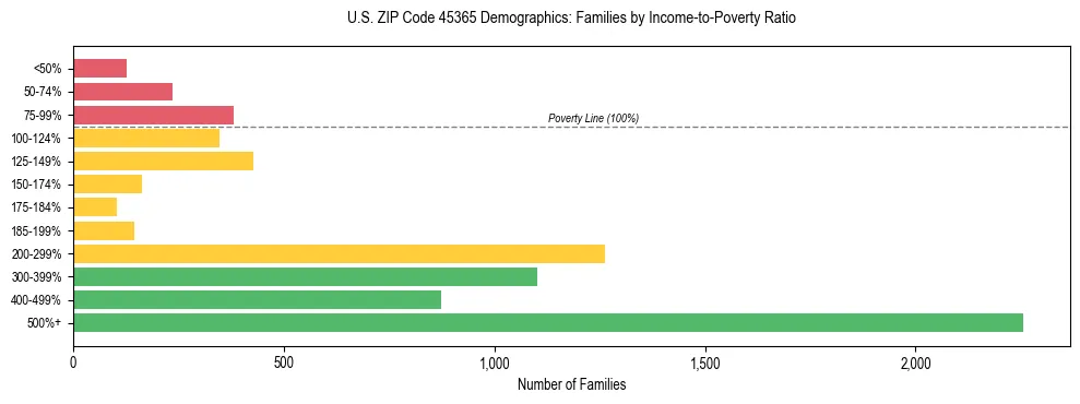 Horizontal bar chart showing family distribution by income-to-poverty ratio in US ZIP Code 45365, based on 2023 ACS data.