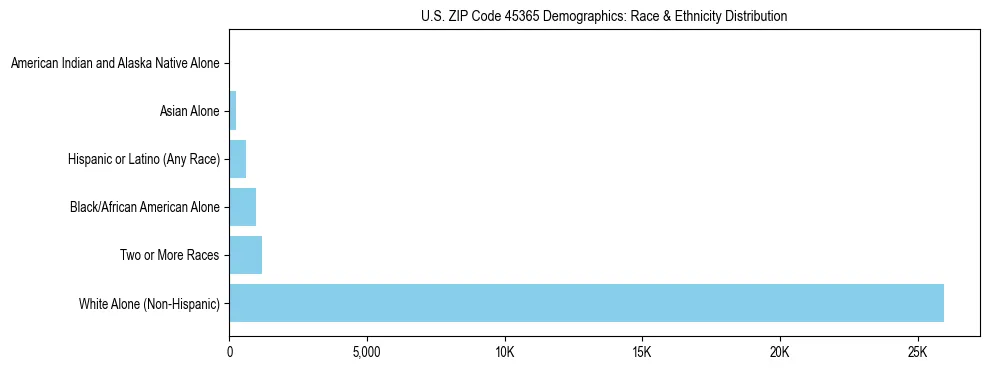 Race and Ethnicity Distribution Chart for US ZIP Code 45365