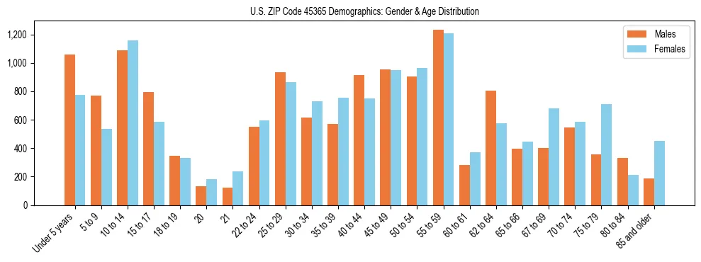Bar chart showing the population distribution of US ZIP Code 45365 by age group and gender, based on 2023 ACS data.