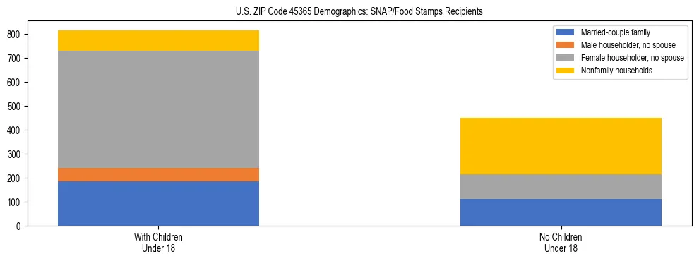 Stacked bar chart showing SNAP/Food Stamps recipient household composition by presence of children under 18 in US ZIP Code 45365, based on 2023 ACS data.