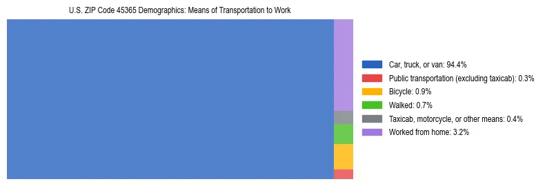 Treemap showing means of transportation to work distribution in US ZIP Code 45365.