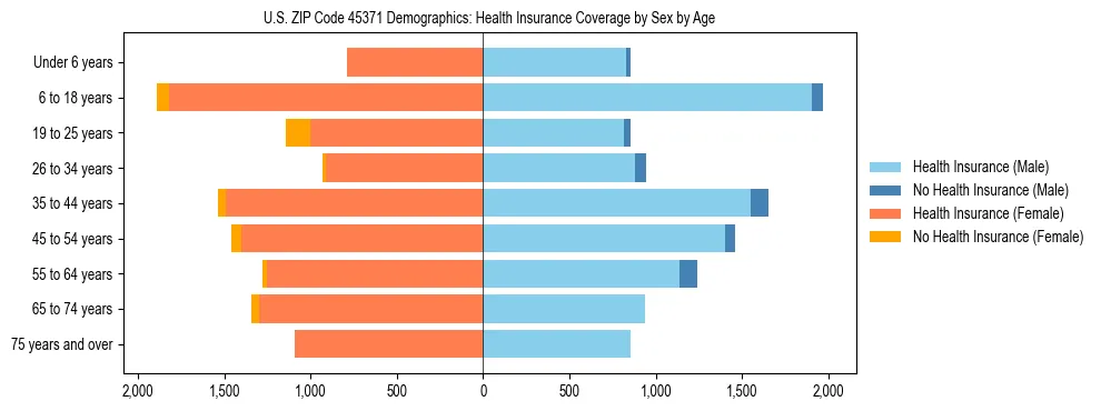 Pyramid chart showing health insurance coverage by age and sex in US ZIP Code 45371.