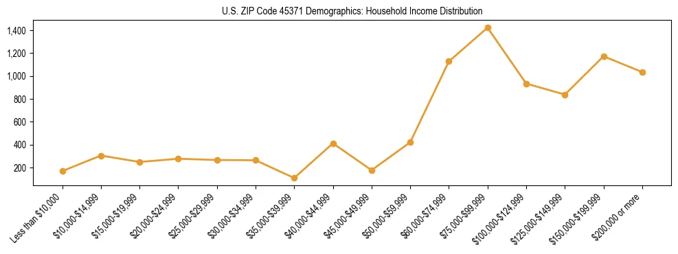Horizontal bar chart showing household income distribution in US ZIP Code 45371.