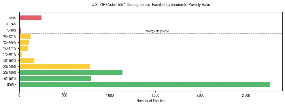 Horizontal bar chart showing family distribution by income-to-poverty ratio in US ZIP Code 45371, based on 2023 ACS data.
