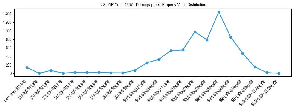 Line chart showing the distribution of property values for owner-occupied housing units in US ZIP Code 45371.