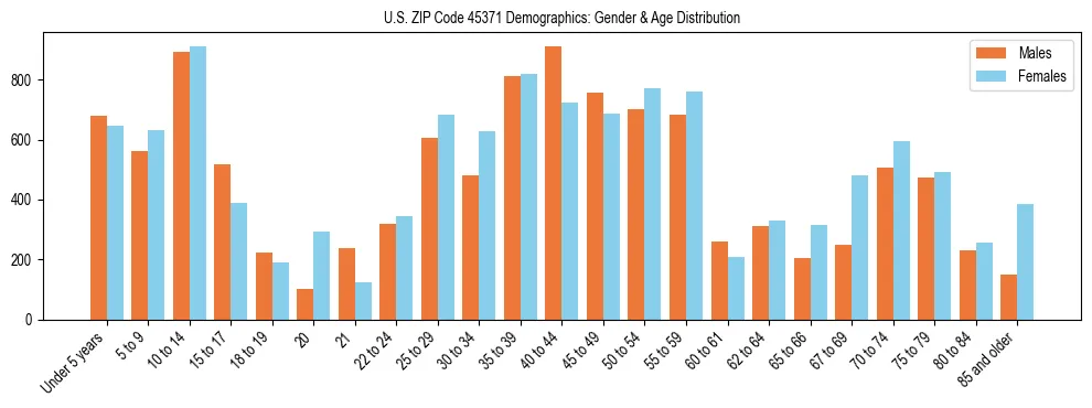 Bar chart showing the population distribution of US ZIP Code 45371 by age group and gender, based on 2023 ACS data.