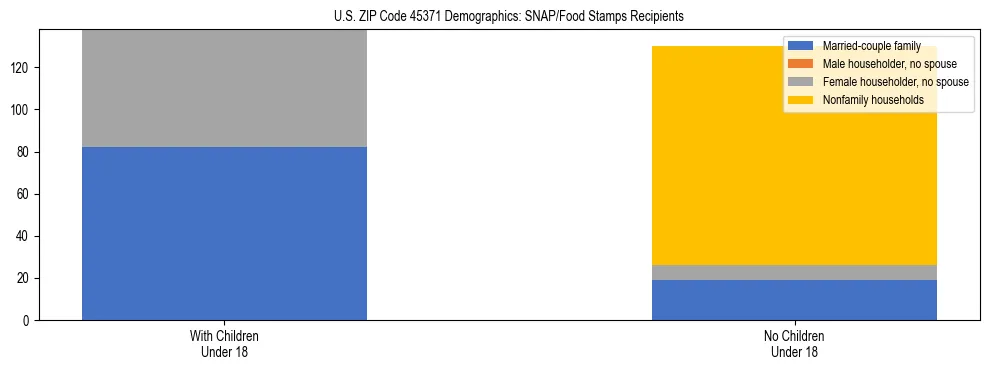 Stacked bar chart showing SNAP/Food Stamps recipient household composition by presence of children under 18 in US ZIP Code 45371, based on 2023 ACS data.