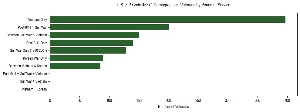 Horizontal bar chart showing veteran distribution by period of military service in US ZIP Code 45371, based on 2023 ACS data.